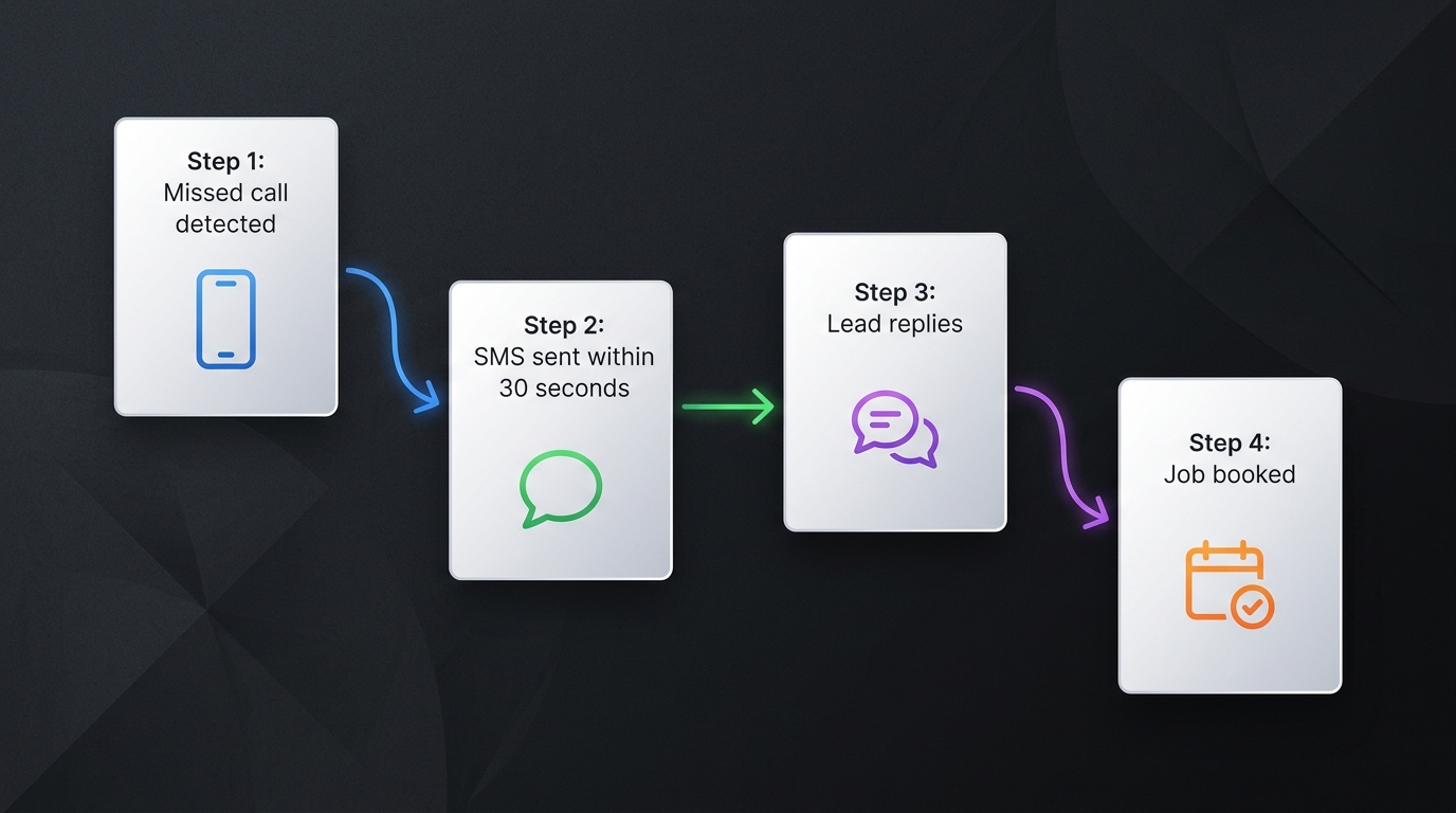 Automation workflow showing missed call triggering automatic SMS response